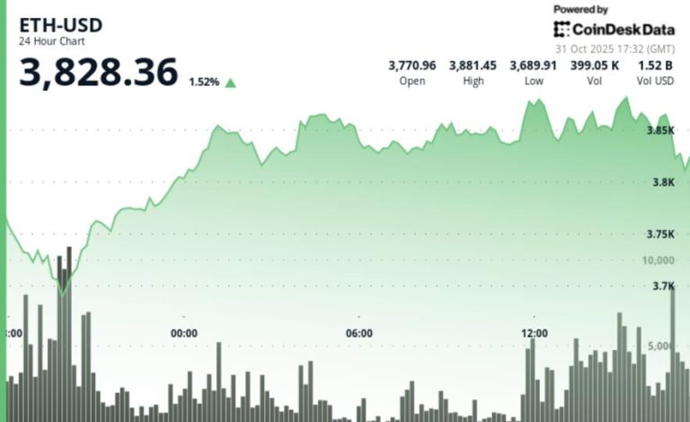 Analyst Says ‘$ETH Is on Edge of Having a New All-Time High North of $5,000’ Analyst Says '$ETH Is on Edge of Having a New All-Time High North of $5,000’