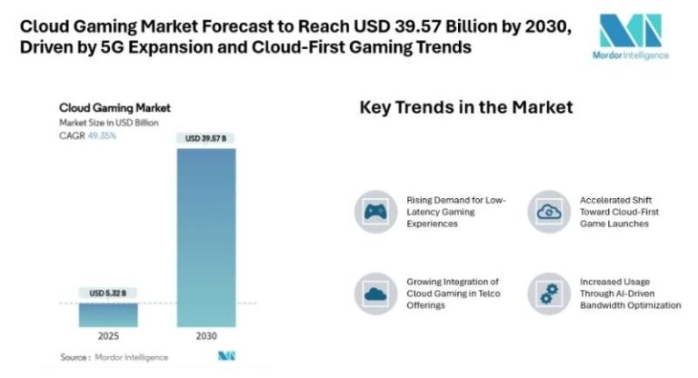 Cloud Gaming Market Forecast to Reach USD 39.57 Billion by 2030, Driven by 5G Expansion and Cloud-First Gaming Trends Cloud Gaming Market