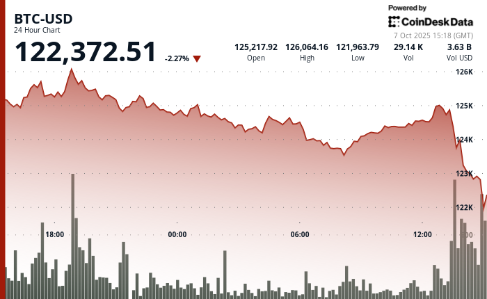 Dips Below $122K as XRP, Solana, ADA Plunge 5% Dips Below $122K as XRP, Solana, ADA Plunge 5%