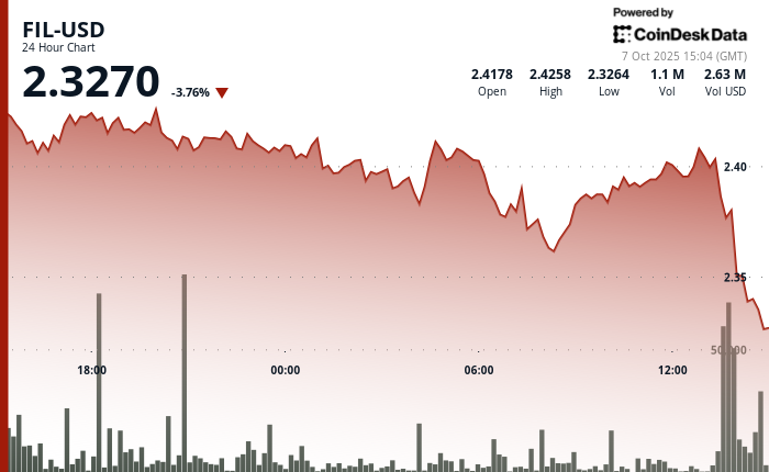 Filecoin (FIL) Confronts Persistent Selling Pressure as Token Slumps 4% Filecoin (FIL) Confronts Persistent Selling Pressure as Token Slumps 4%