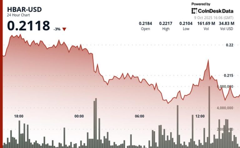 HBAR Tumbles 5% as Government Shutdown Delays Critical ETF Approvals HBAR Tumbles 5% as Government Shutdown Delays Critical ETF Approvals