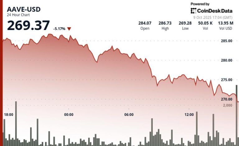 Plunges 5% Below Key Support Amid Crypto Weakness Plunges 5% Below Key Support Amid Crypto Weakness