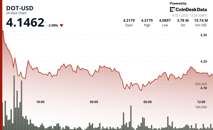 Polkadot’s DOT Consolidates After Sharp Decline Polkadot's DOT Consolidates After Sharp Decline