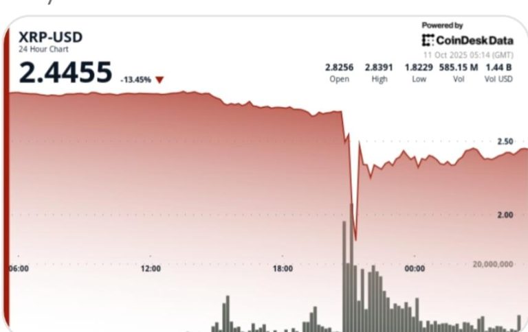 Ripple Plunges 40% Before Recovering to $2.20 Ripple Plunges 40% Before Recovering to $2.20