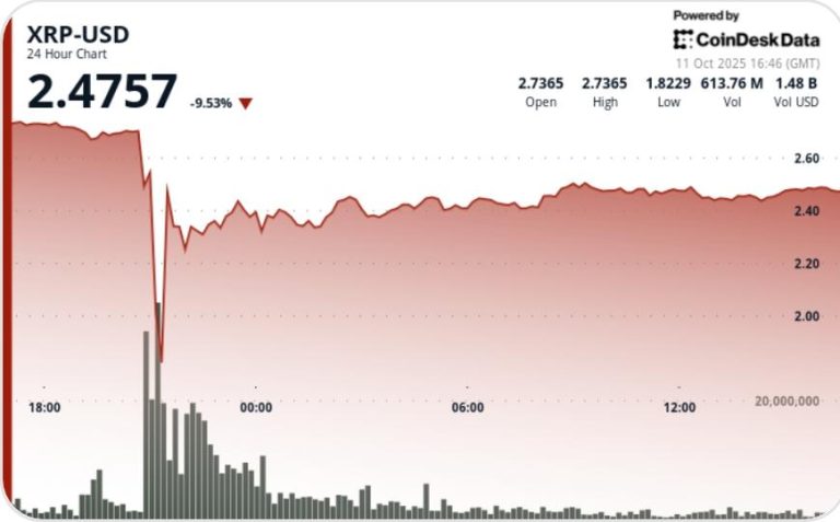Ripple Reverses 40% Losses After Its Worst Crash Ripple Reverses 40% Losses After Its Worst Crash