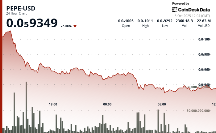 Why Is PEPE Down Today? Price Falls 7% as Wider Crypto Market Corrects Exchange Review August