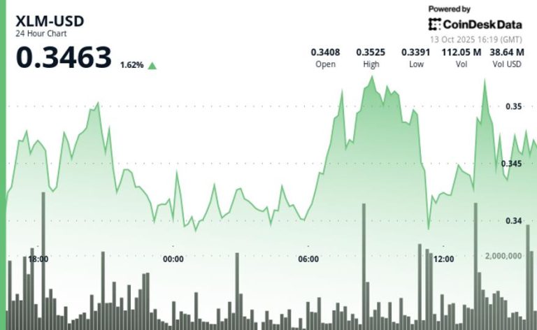 XLM Rises 6% to Recover From Weekend Plunge XLM Rises 6% to Recover From Weekend Plunge