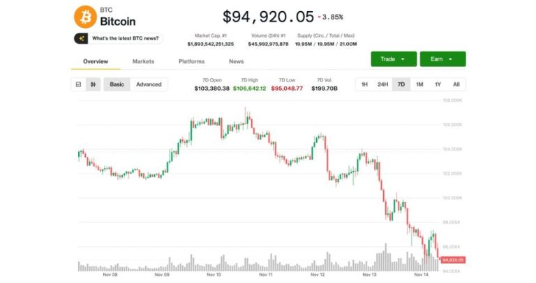 How Low Bitcoin (BTC) Price Can Fall? Analyst Sets $84K as Downside Target How Low Bitcoin (BTC) Price Can Fall? Analyst Sets $84K as Downside Target