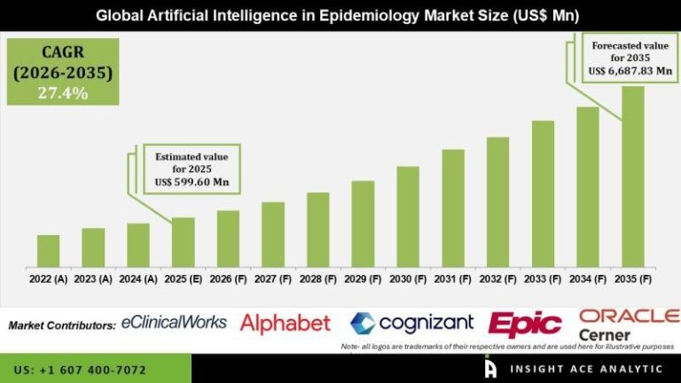 Artificial Intelligence in Epidemiology Market Strategic Growth Drivers and Outlook 2026 to 2035 Artificial Intelligence in Epidemiology Market