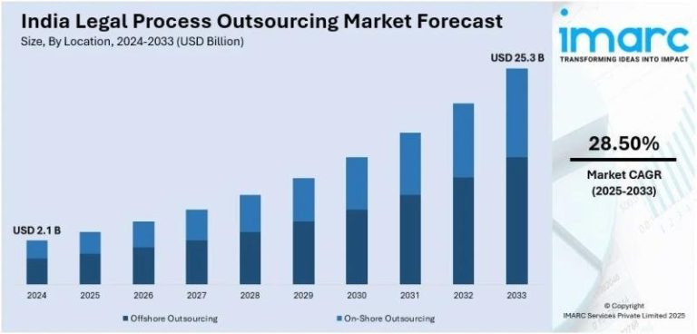 India Legal Process Outsourcing Market to Reach USD 25.3 Billion by 2033, Growing at 28.50% CAGR – IMARC Group India Legal Process Outsourcing Market to Reach USD 25.3 Billion