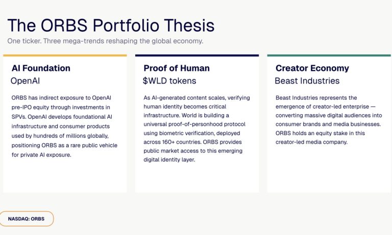 ORBS) Reports Total Holdings Of Approximately $406 Million, Includes OpenAI, Beast Industries, More Than 16,000 ETH And Over 283 Million WLD Tokens ORBS) Reports Total Holdings Of Approximately $406 Million, Includes OpenAI, Beast Industries, More Than 16,000 ETH And Over 283 Million WLD Tokens