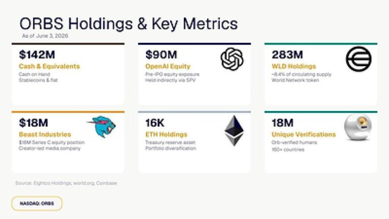 ORBS) Reports Total Holdings Of Approximately $437 Million, Includes OpenAI, Beast Industries, More Than 16,000 ETH And Over 283 Million WLD Tokens ORBS) Reports Total Holdings Of Approximately $437 Million, Includes OpenAI, Beast Industries, More Than 16,000 ETH And Over 283 Million WLD Tokens