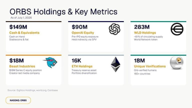 ORBS) Reports Total Holdings Of Approximately $386 Million, Includes OpenAI, Beast Industries, More Than 16,000 ETH And Over 283 Million WLD Tokens ORBS) Reports Total Holdings Of Approximately $386 Million, Includes OpenAI, Beast Industries, More Than 16,000 ETH And Over 283 Million WLD Tokens