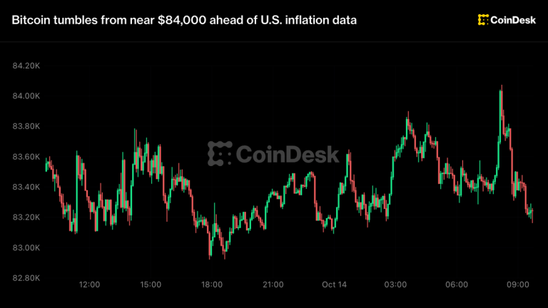 Bitcoin tumbles from near $84,000 ahead of U.S. inflation data